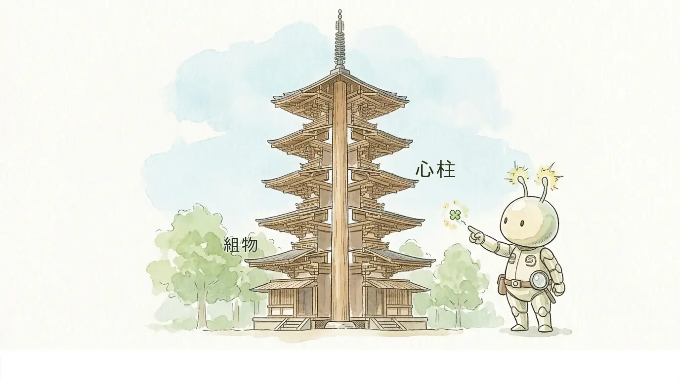 五重塔の断面で、中心を貫く心柱と層ごとの屋根・組物を示し、さいろじくんが心柱を指し示している水彩の断面イラスト