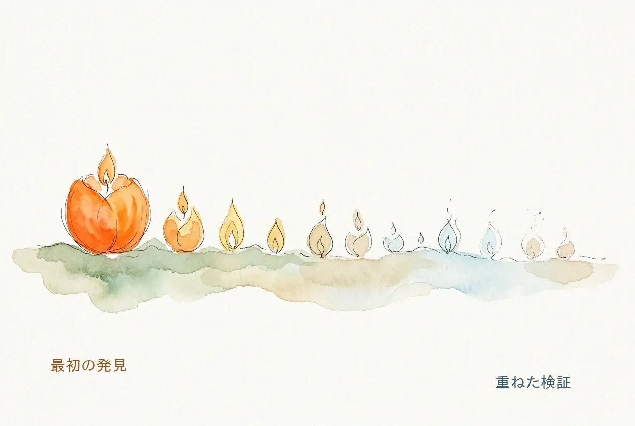 赤の効果の減衰——最初の派手な発見が検証を重ねるほど縮む 左端は大きく鮮やかなオレンジの灯り、右へ進むほど小さく淡い色になっていく灯りが一列に並ぶ、水彩のイラスト。最初の派手な発見が追試を重ねるごとに効果が小さくなっていく様子を象徴している。